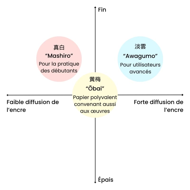 Japanilainen kalligrafiapaperi Ōbai